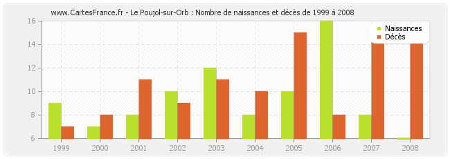 Le Poujol-sur-Orb : Nombre de naissances et décès de 1999 à 2008